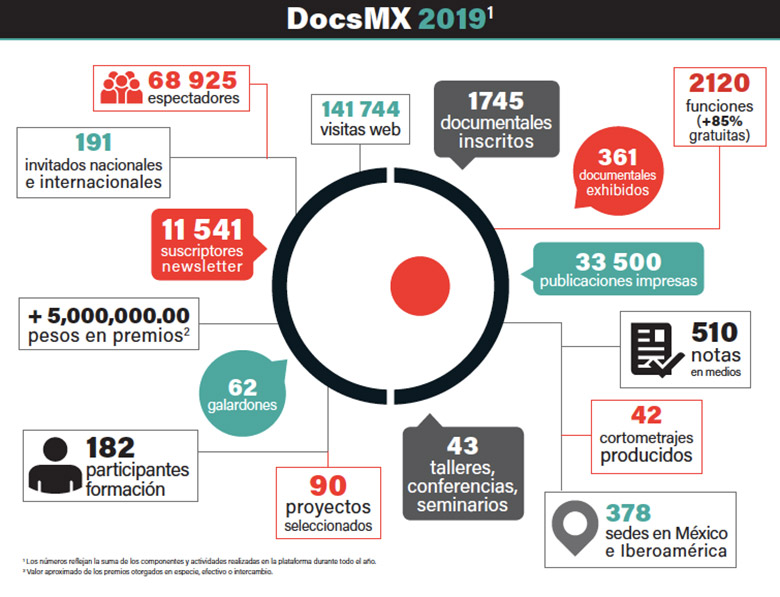 Resultados DocsMx 2019